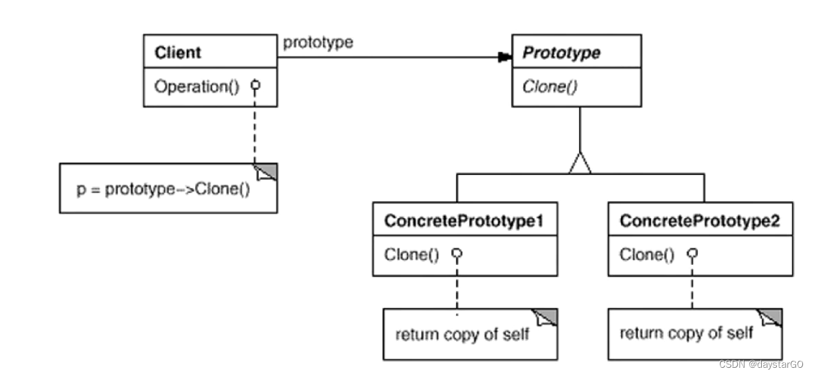 Prototype原型模式（对象创建）