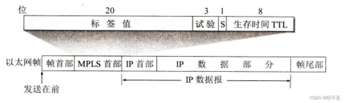 计算机网络4——网络层7 VPN 和NAT，MPLS