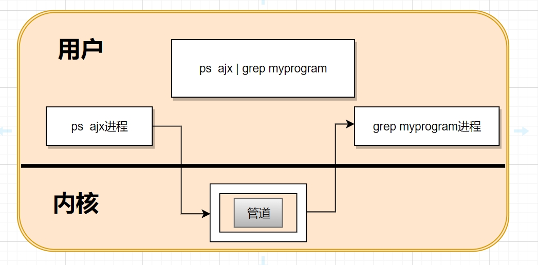 Linux进程间通信——匿名管道和命名管道