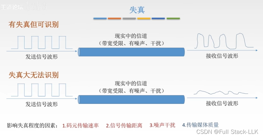 计算机网络-奈氏准则和香农定理（码间串扰 二者区别）