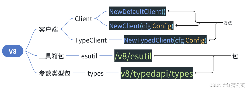 <span style='color:red;'>GoLang</span><span style='color:red;'>学习</span><span style='color:red;'>之</span><span style='color:red;'>路</span>，对Elasticsearch的使用，<span style='color:red;'>一</span>文足以（包括泛型使用思想）（<span style='color:red;'>一</span>）