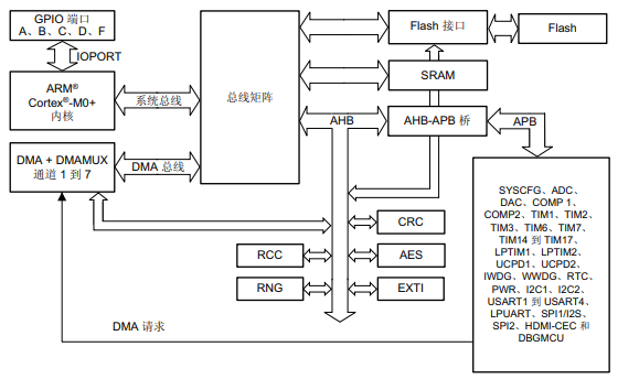 <span style='color:red;'>STM</span><span style='color:red;'>32</span>G0存储器和总线<span style='color:red;'>架构</span>