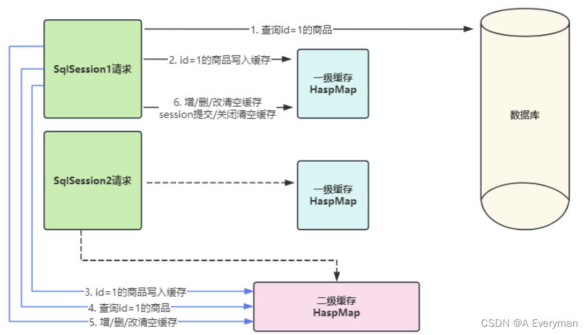 Mybatis框架相关问题