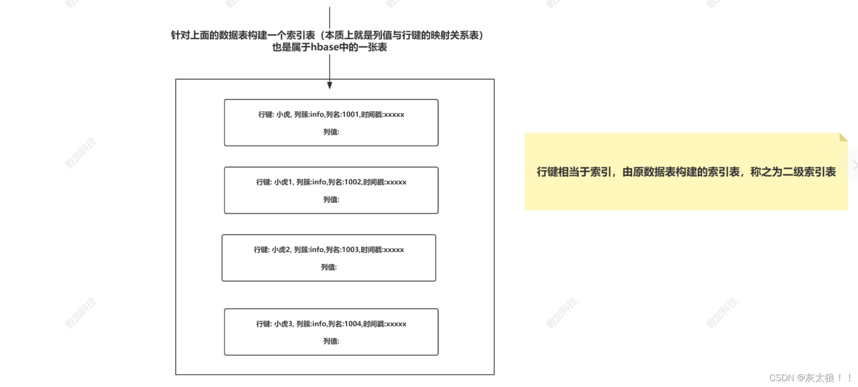 Hbase中二级索引与Phoenix二级索引实现