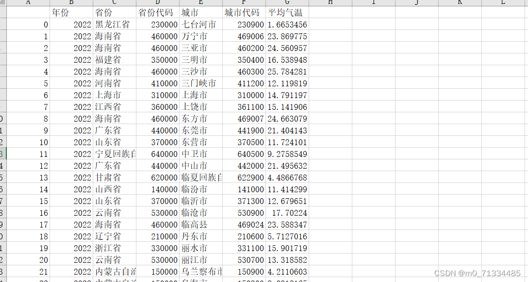 2001-2022年368个地级市平均气温数据