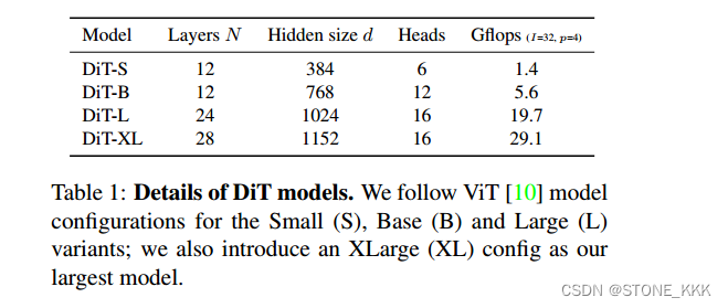 DiT论文精读Scalable Diffusion Models with Transformers CVPR2023