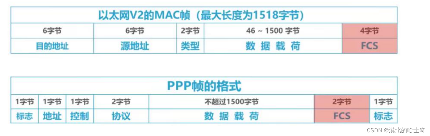 2.3数据链路层01