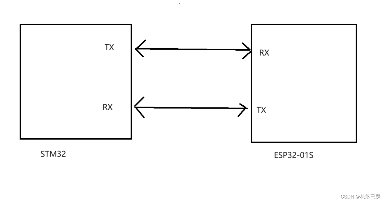 STM32物联网（ESP-01S模块及STM32和ESP-01S通信方式介绍）