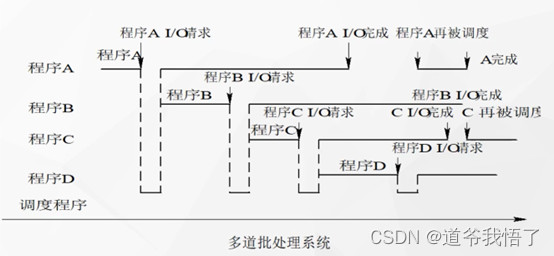 学习操作系统之多道批处理系统