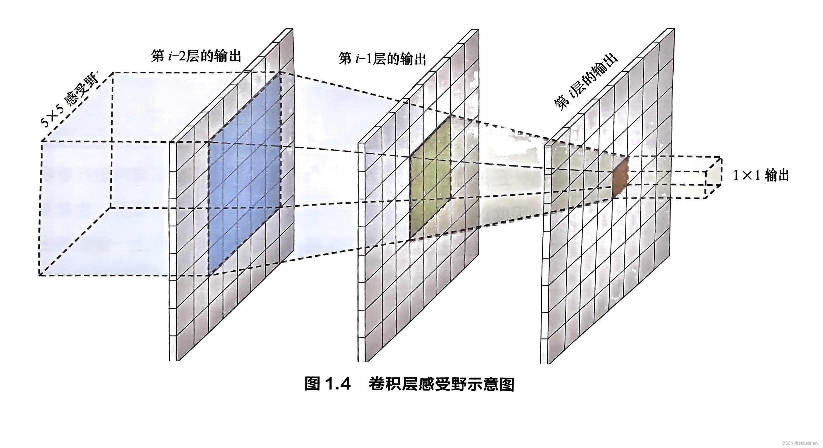 1.2 在卷积神经网络中，如何计算各层感受野的大小