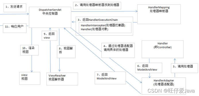 Java最新面试宝典 SpringMVC面试题),在这里插入图片描述,第1张