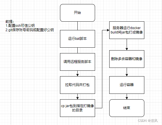 【JAVA WEB实用与优化技巧】如何使用本地.bat/.sh脚本快速将服务发布到测试环境？