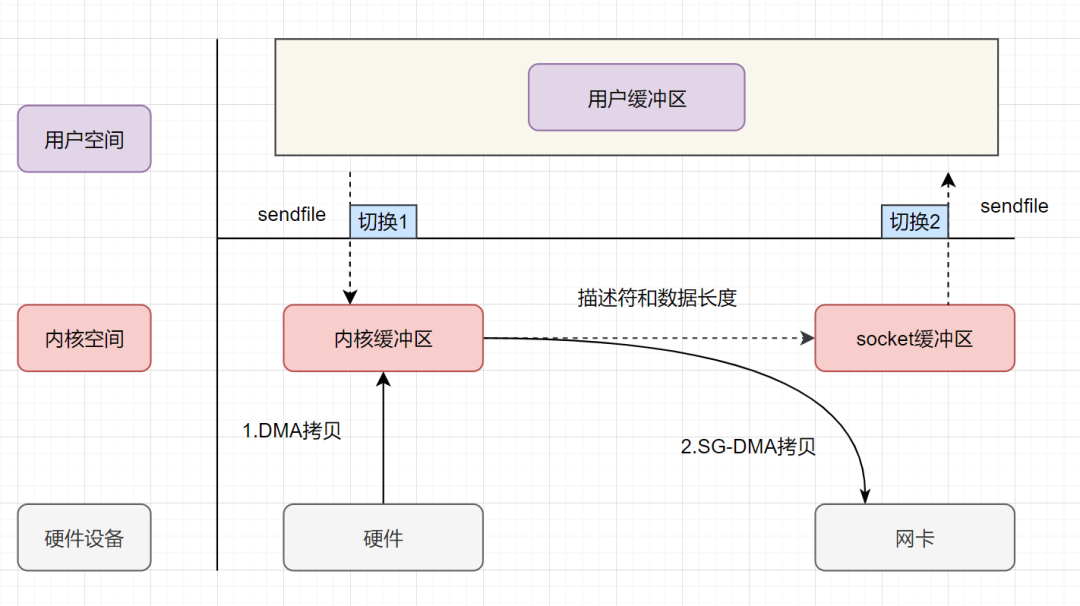 学习【零拷贝】这一篇就够了