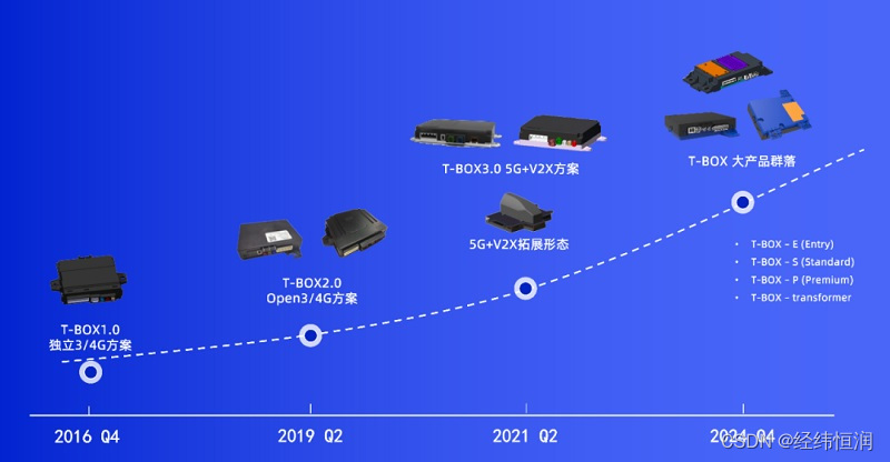 经纬恒润重磅推出全新一代5G T-BOX，已获客户定点