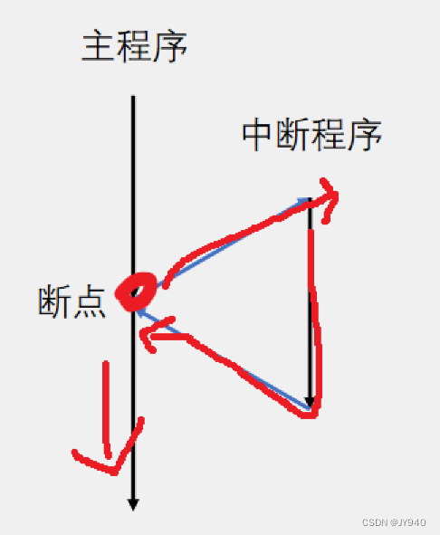 EXTI外部中断以及示例