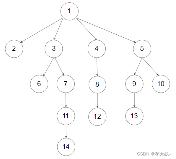 【力扣题解】P589-N叉树的前序遍历-Java题解