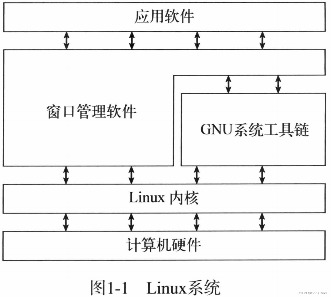Linux的组成关系及结构图是什么？