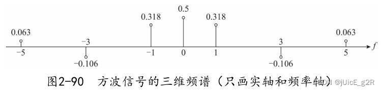 【信号与系统 - 1】周期信号的傅里叶级数展开