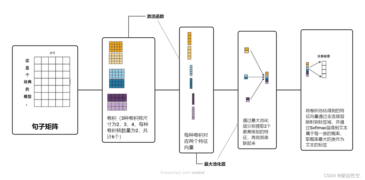 TextCNN：文本分类卷积神经网络