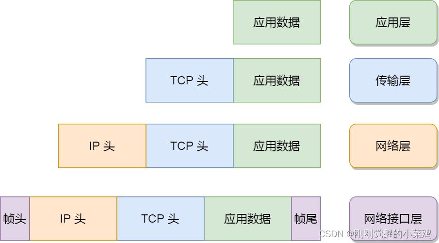 TCP/IP网络模型各层简介