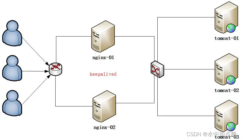 keepalived-nginx