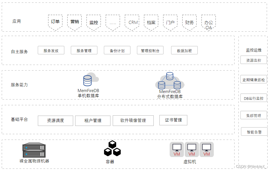 MemFire解决方案-政企数据库云服务解决方案