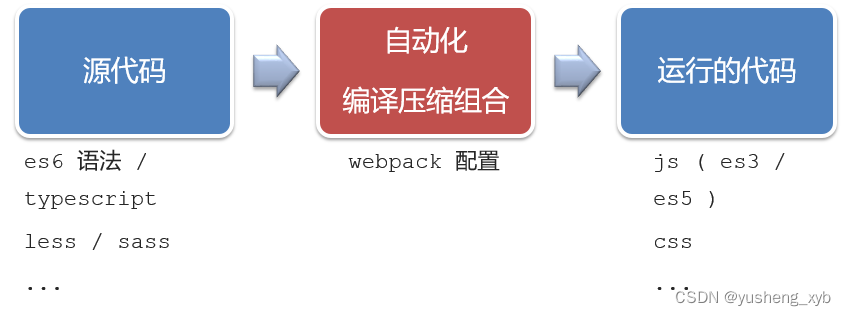 如何快速上手Vue框架