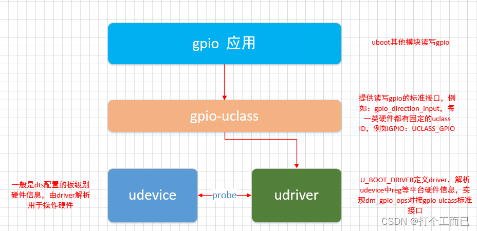 Uboot驱动模型