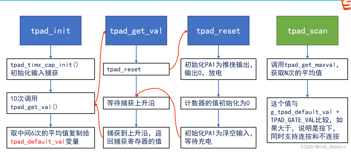 STM32——电容触摸按键充电时间测量实验