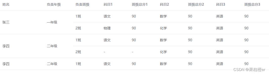 Vue+Element-UI el-table表格根据指定条件动态合并行span-method