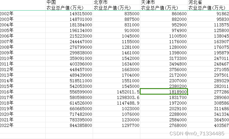 1978-2022年各省农业总产值数据(无缺失)