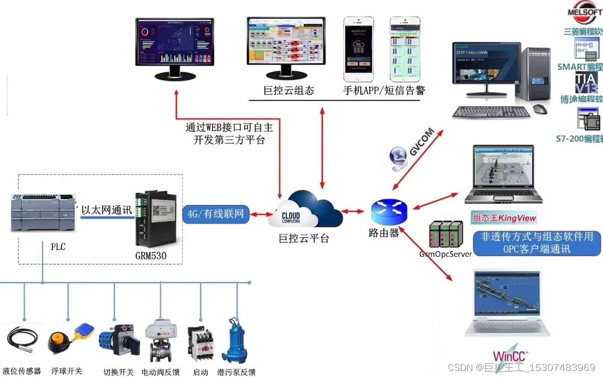 SCADA系统通过巨控GRM模块实现OPC协议远程监控PLC