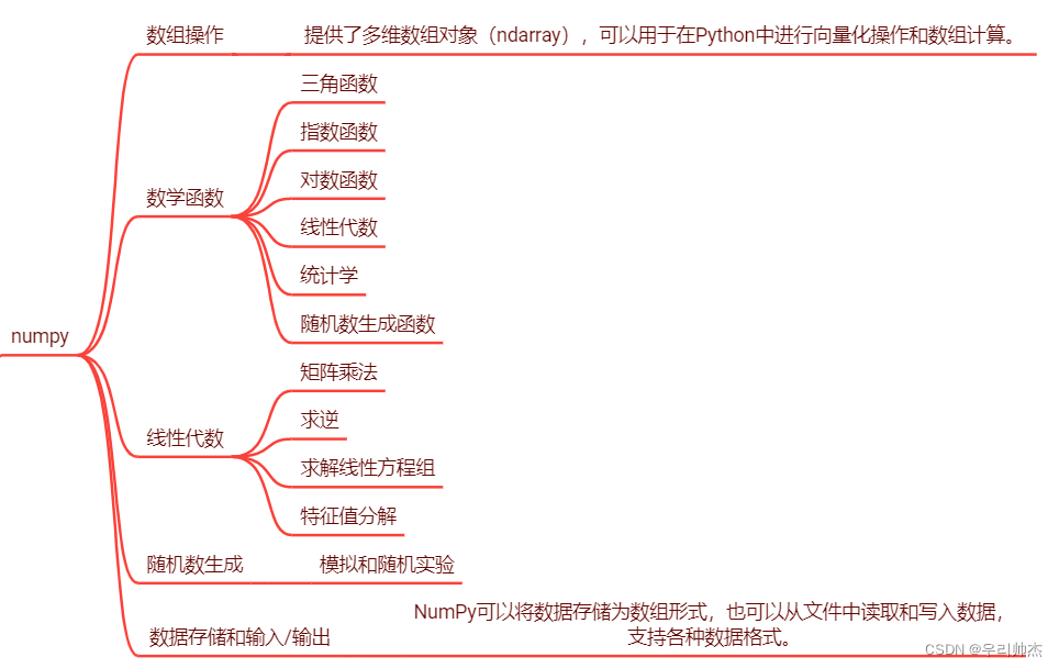 【python-AI篇】<span style='color:red;'>人工智能</span>技能树<span style='color:red;'>思维</span><span style='color:red;'>导</span><span style='color:red;'>图</span>