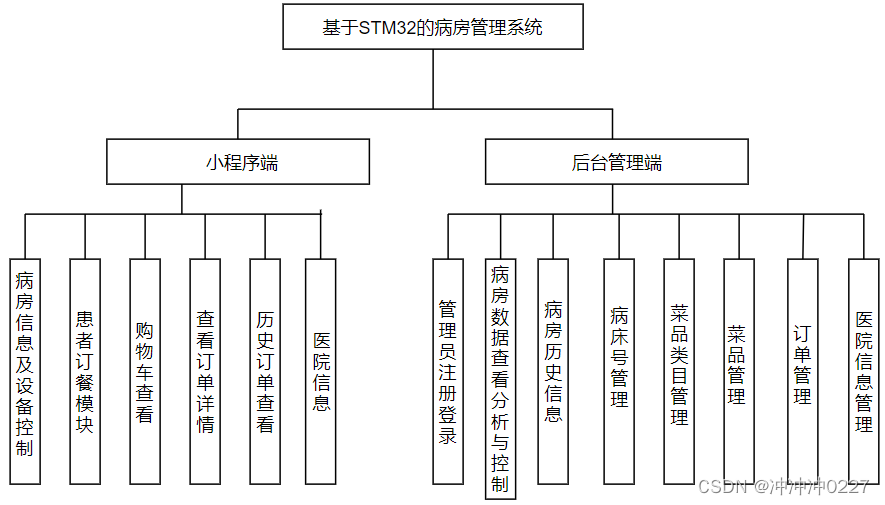《智慧病房管理系统》硬件加软件，可用于毕设（工作量肯定够），简单部署即可使用运行。技术栈，nodejs后台+小程序+Vue+MQTT+STM32，智能数采，智能控制。，智慧病房管理系统的软硬件一体化解决方案，基于技术栈的创新应用与智能控制，智慧病房管理系统，软硬件一体化解决方案与智能控制技术的应用创新
