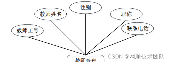 图4-2教师管理实体E-R图