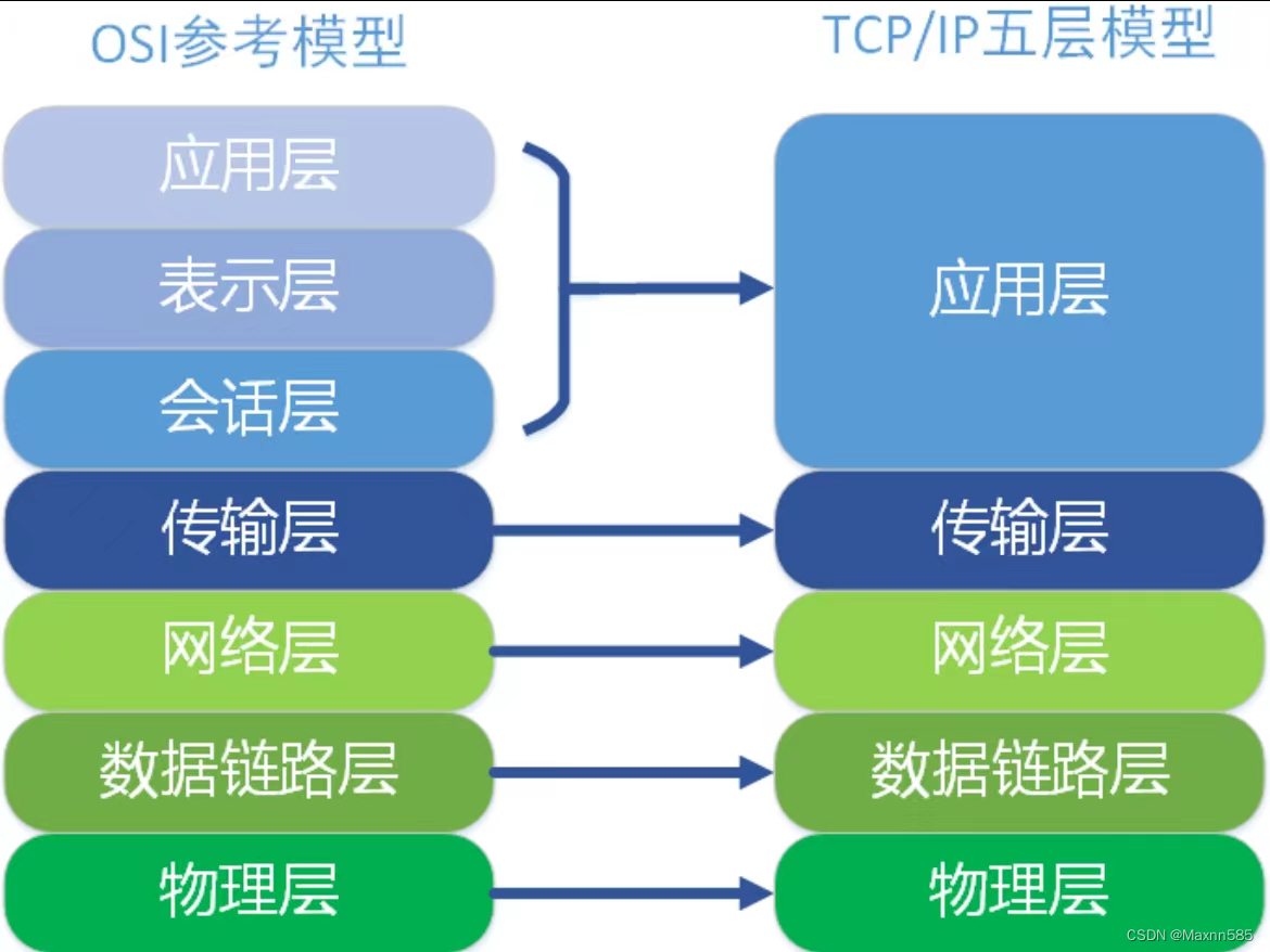 网络参考模型（介绍及功能）