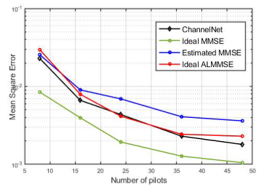 【文献阅读：信道估计】Deep learning-based channel estimation