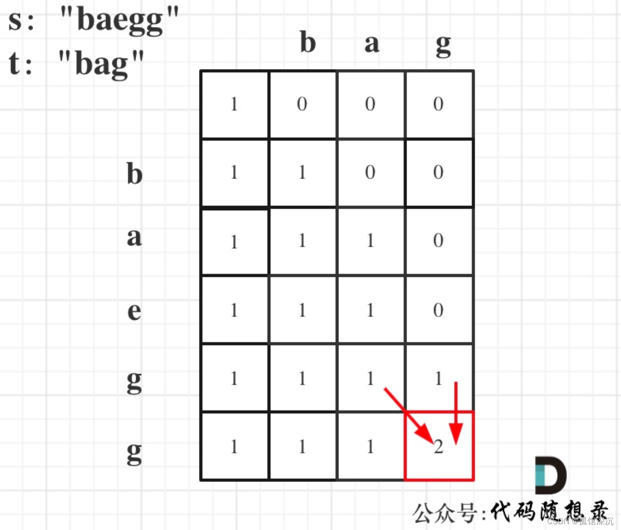 力扣● 392.判断子序列 ● 115.不同的子序列