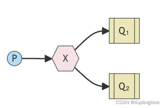 RabbitMQ-<span style='color:red;'>发布</span>/<span style='color:red;'>订阅</span>模式