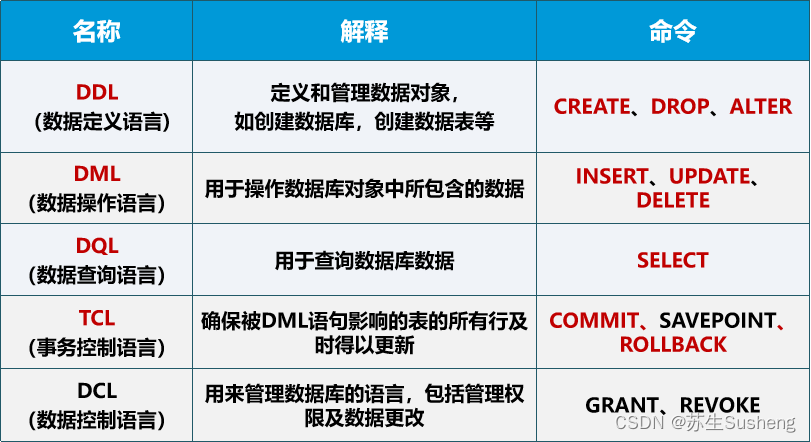 【MySQL】初识MySQL——DDL数据定义语言