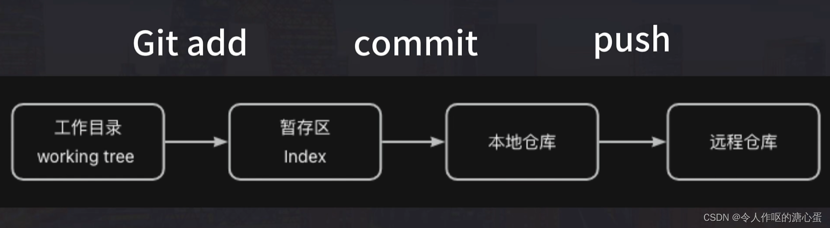 idea如何使用git reset进行回退以及如何使用git stash将暂存区文件储藏，打包后重新恢复暂存区文件