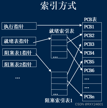 进程--特征、五种基本状态、PCB、进程的创建与终止