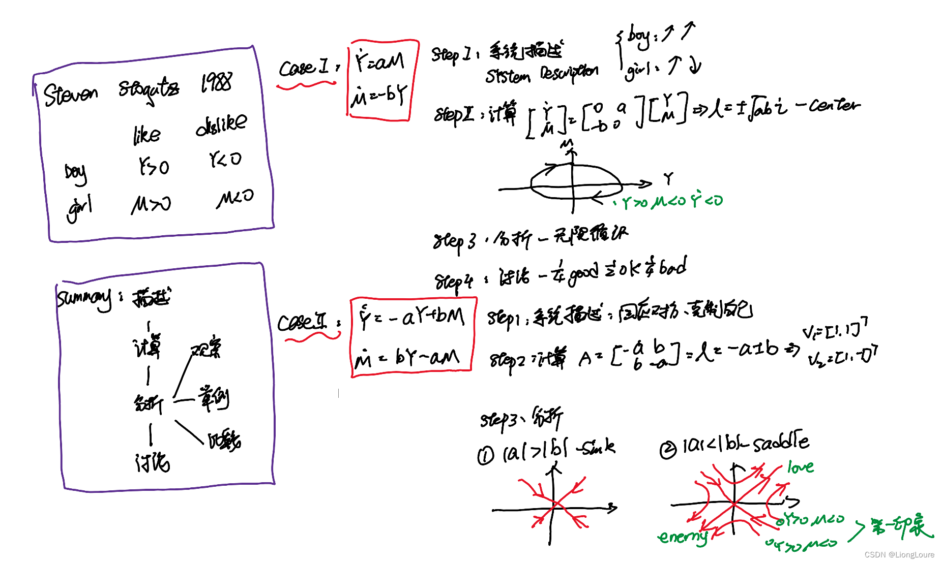 [足式机器人]Part2 Dr. CAN学习笔记-Advanced控制理论 Ch04-3Phase Portrait相图，相轨迹