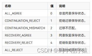 名称	值	说明
ALL_AGREE	0	总是同意保存状态。
CONTINUATION_REJECT	1	拒绝迁移保存状态。
CONTINUATION_MISMATCH	2	迁移不匹配。
RECOVERY_AGREE	3	同意恢复保存状态。
RECOVERY_REJECT	4	拒绝恢复保存状态。
ALL_REJECT	5	总是拒绝保存状态。