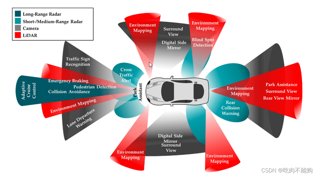 论文《Sensor and Sensor Fusion Technology in Autonomous Vehicles: A Review》详细解析