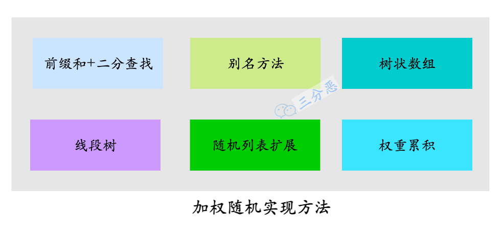 加权随机的实现