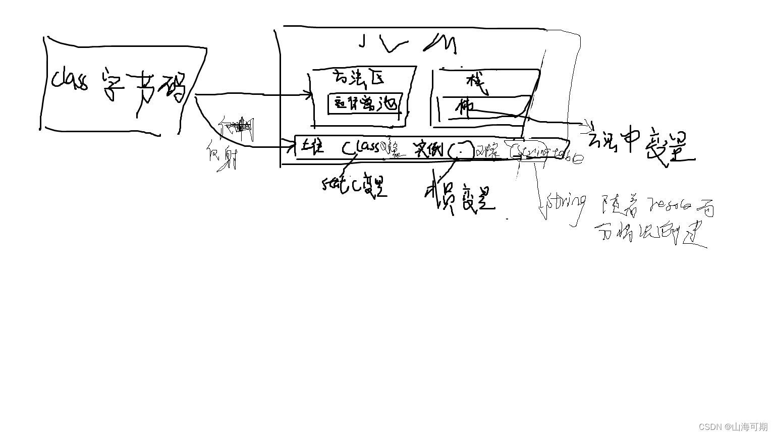 关于java字节码文件加载过程中，各种变量和常量的存储位置