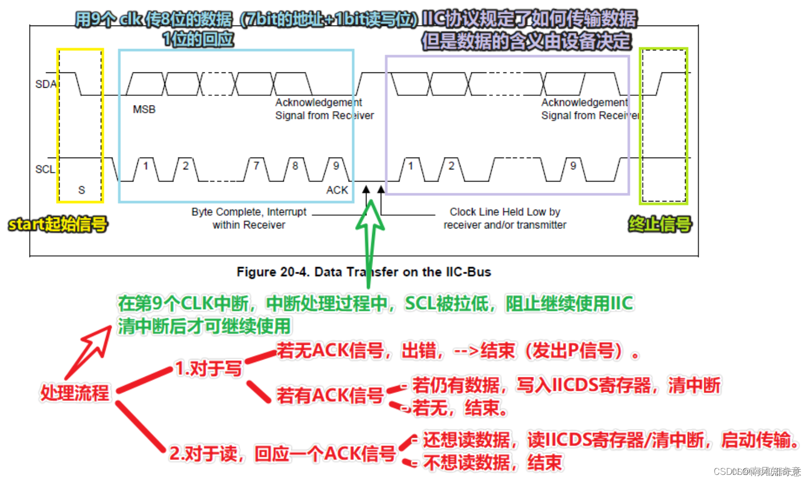 I2C协议详解