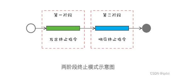 【并发设计模式】聊聊两阶段终止模式如何优雅终止线程