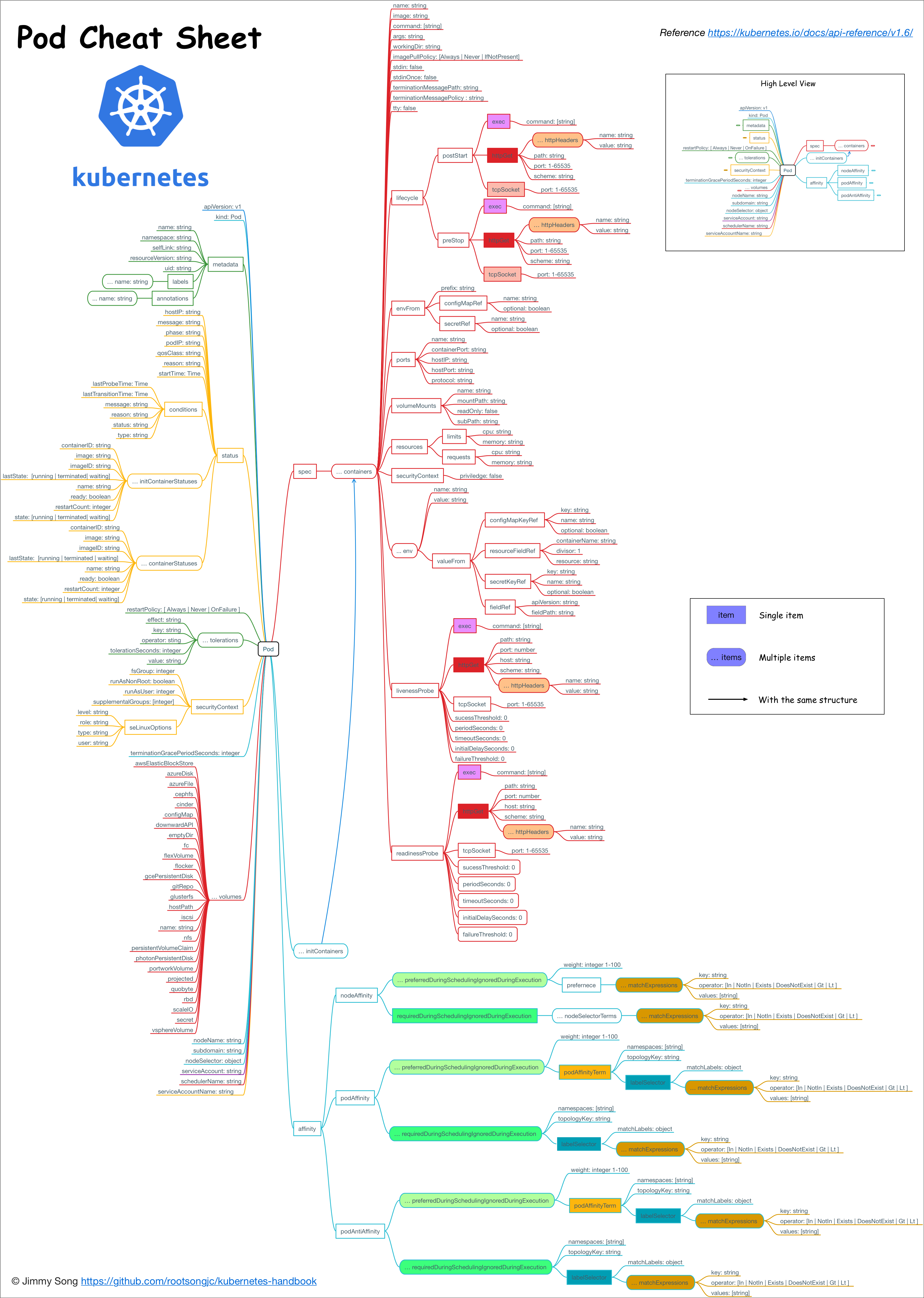 Kubernetes Pod使用